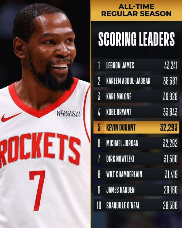 杜兰特里程碑之夜：超越乔丹成历史第五，追击