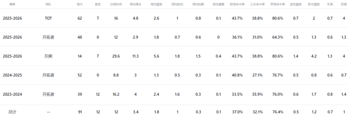 吕佩尔灰熊首秀三双创生涯得分新高